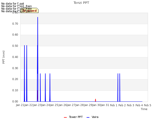 plot of Tonzi PPT