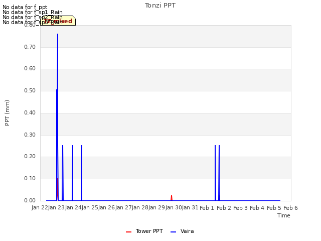 plot of Tonzi PPT