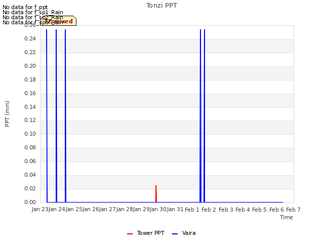 plot of Tonzi PPT