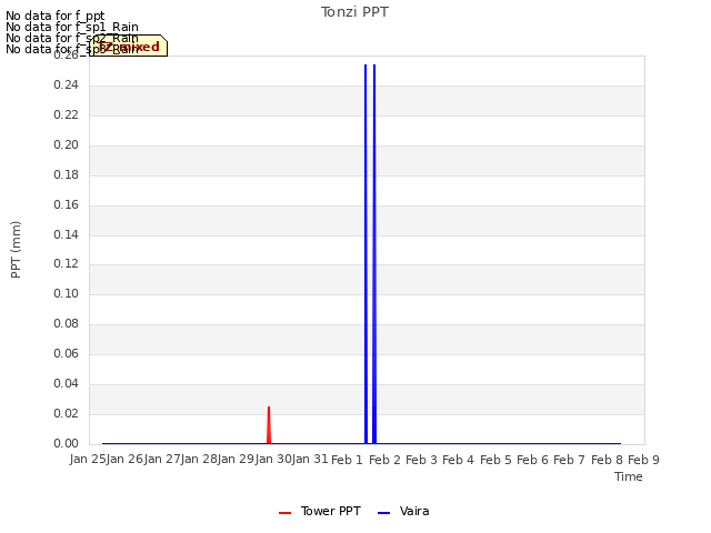 plot of Tonzi PPT