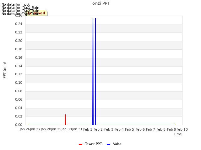 plot of Tonzi PPT