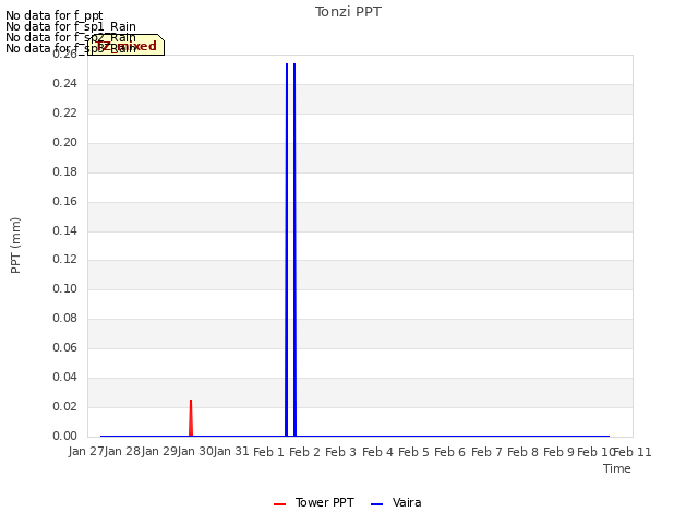 plot of Tonzi PPT