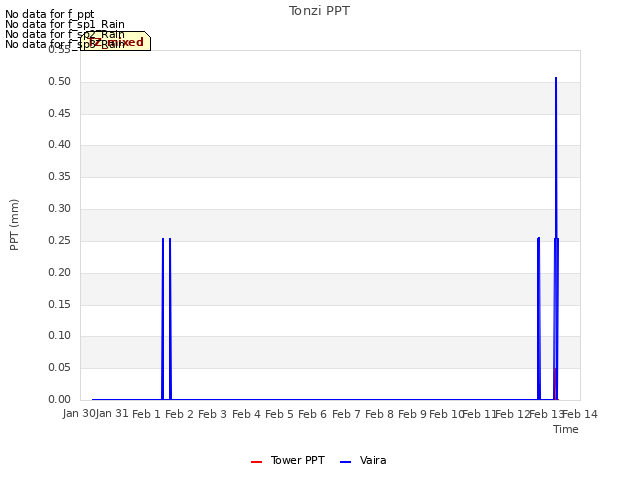 plot of Tonzi PPT