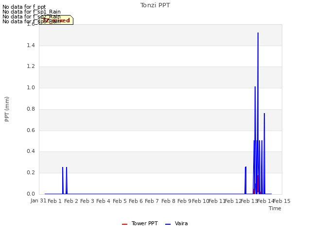 plot of Tonzi PPT