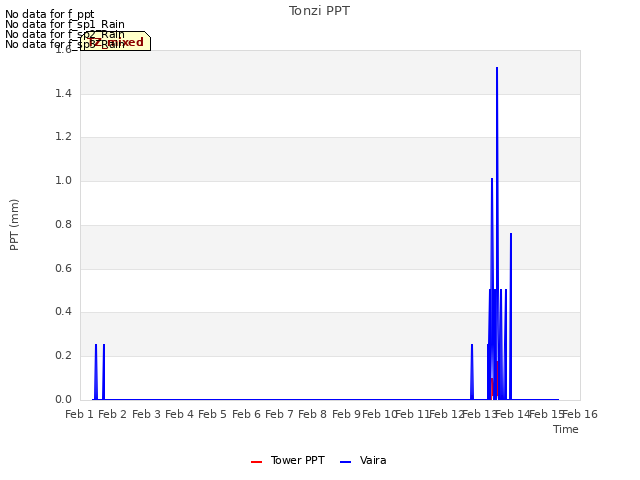 plot of Tonzi PPT