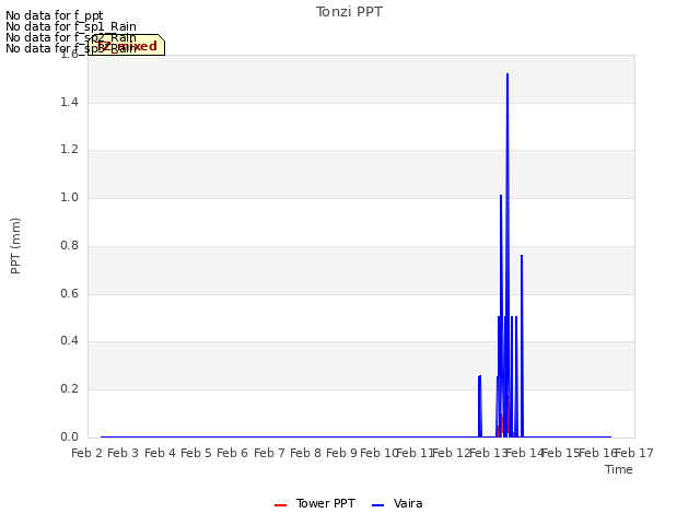 plot of Tonzi PPT