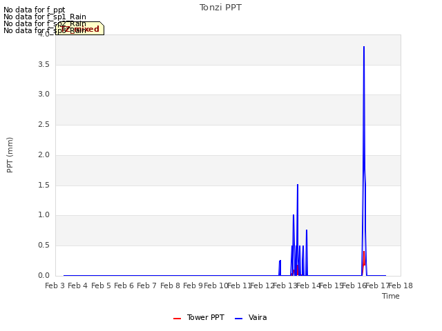 plot of Tonzi PPT