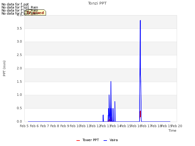 plot of Tonzi PPT