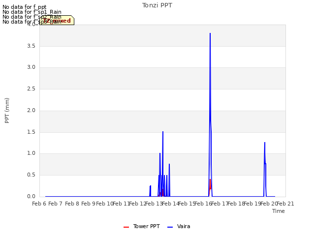 plot of Tonzi PPT