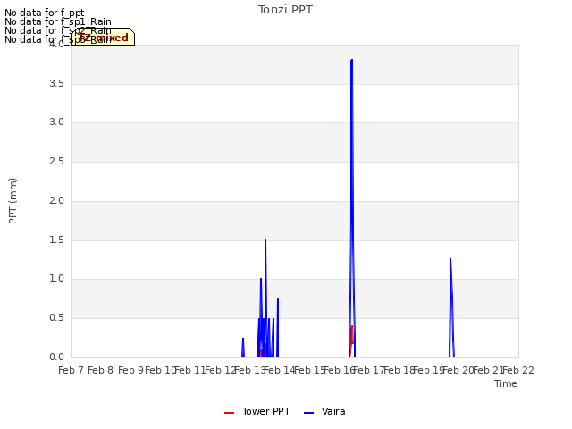 plot of Tonzi PPT