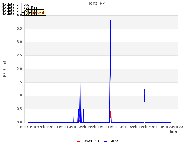 plot of Tonzi PPT