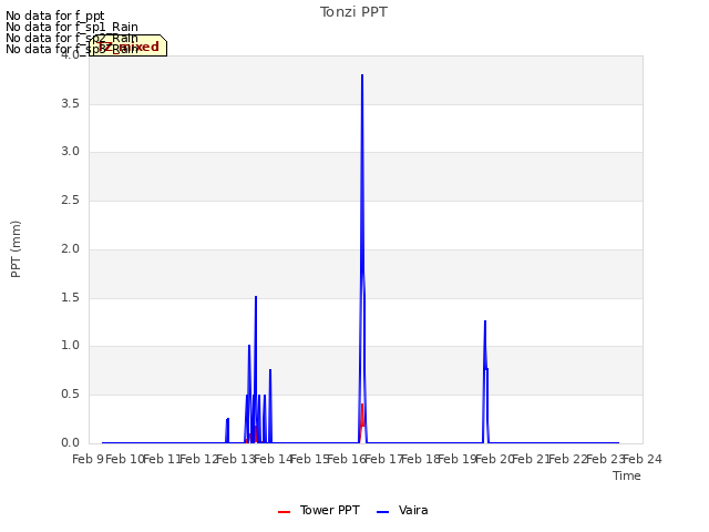 plot of Tonzi PPT