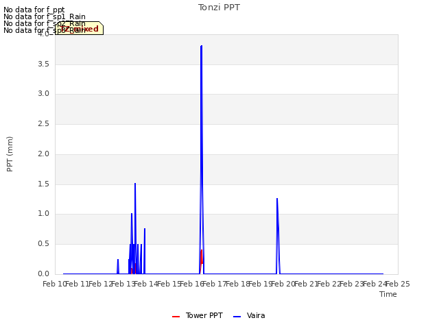 plot of Tonzi PPT