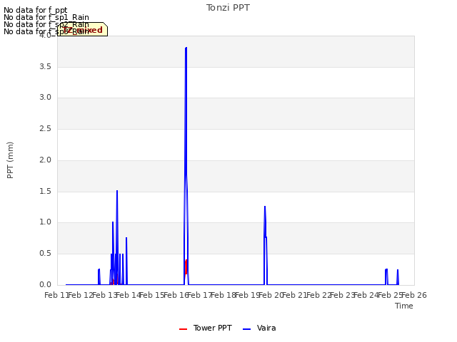 plot of Tonzi PPT