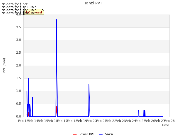 plot of Tonzi PPT