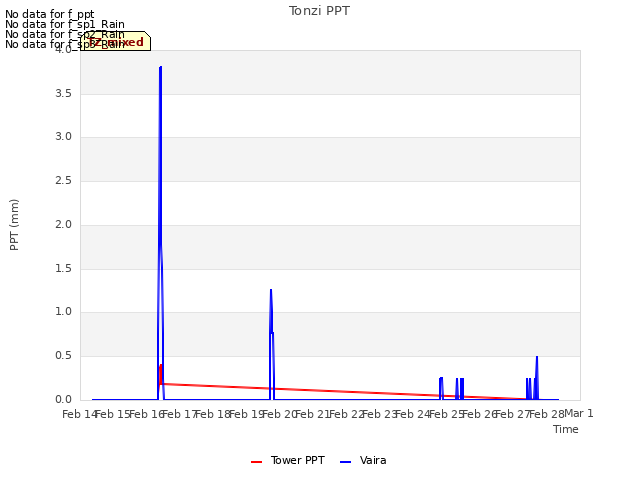 plot of Tonzi PPT