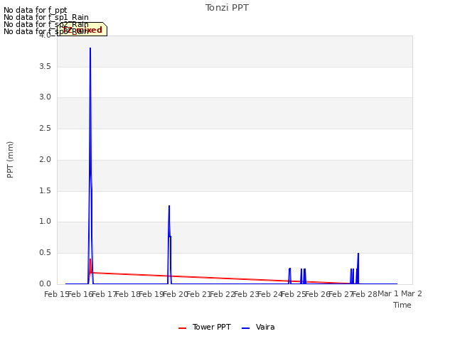 plot of Tonzi PPT