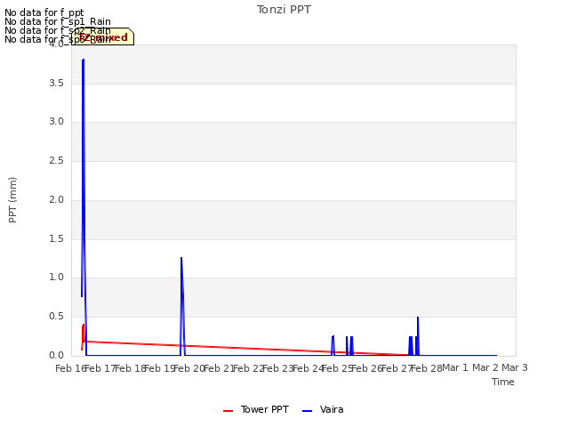 plot of Tonzi PPT