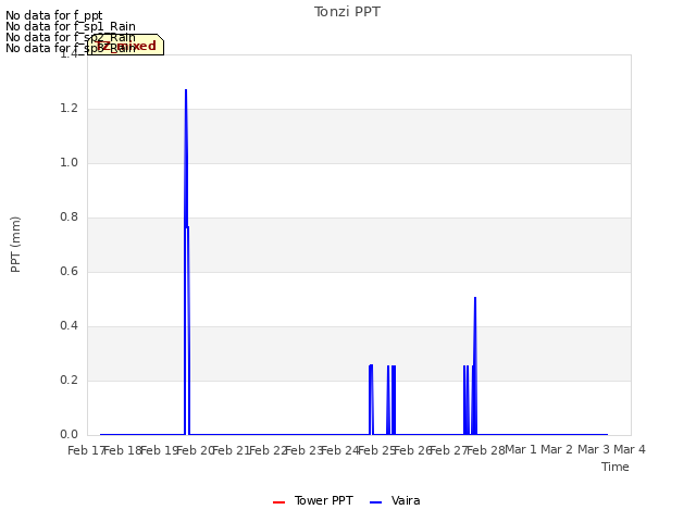 plot of Tonzi PPT