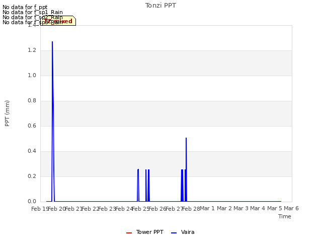 plot of Tonzi PPT