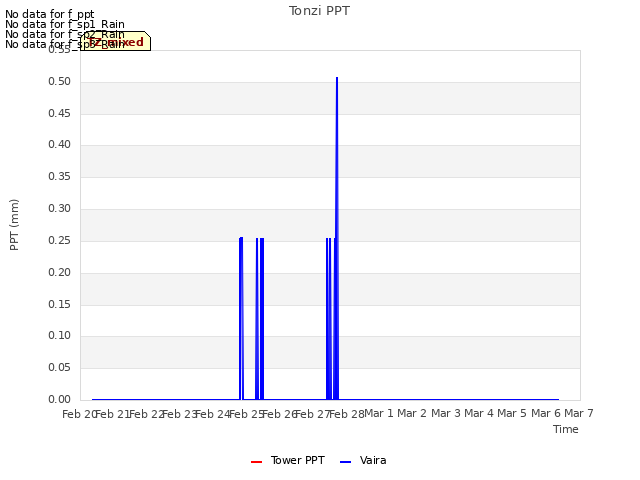 plot of Tonzi PPT