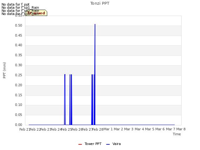 plot of Tonzi PPT