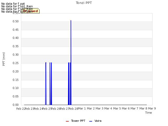 plot of Tonzi PPT