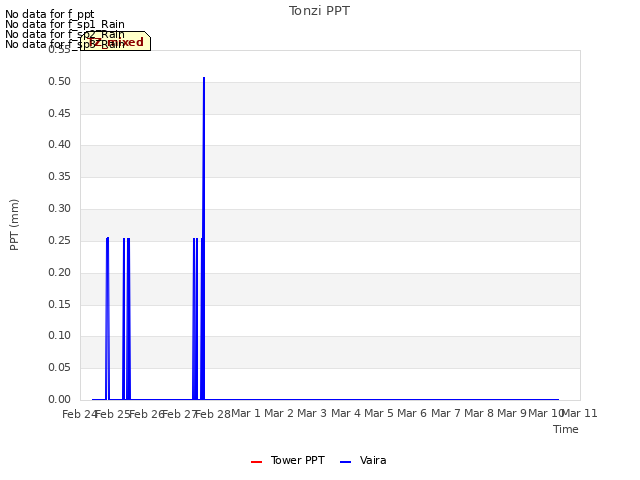 plot of Tonzi PPT