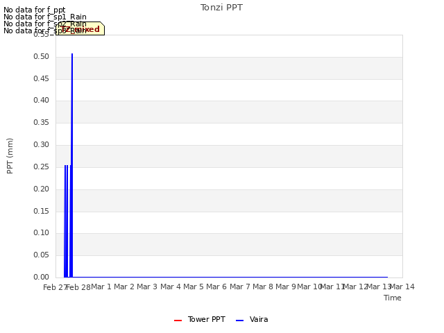 plot of Tonzi PPT