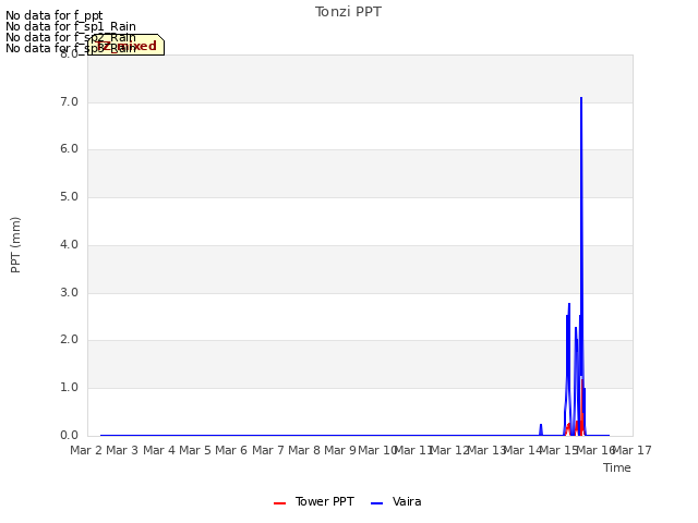 plot of Tonzi PPT