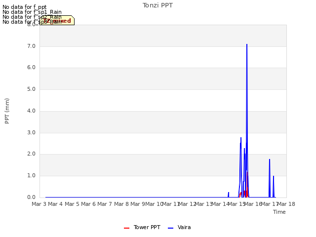 plot of Tonzi PPT