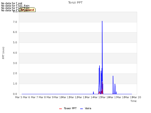 plot of Tonzi PPT