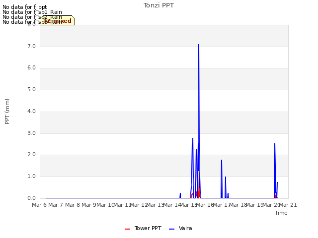 plot of Tonzi PPT