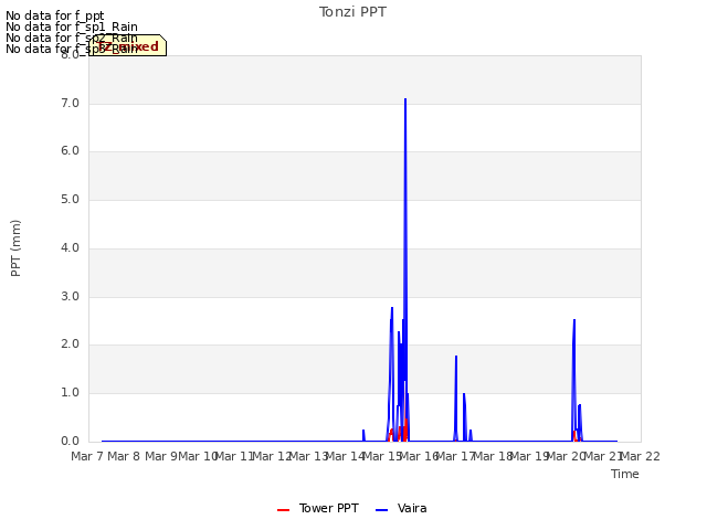 plot of Tonzi PPT