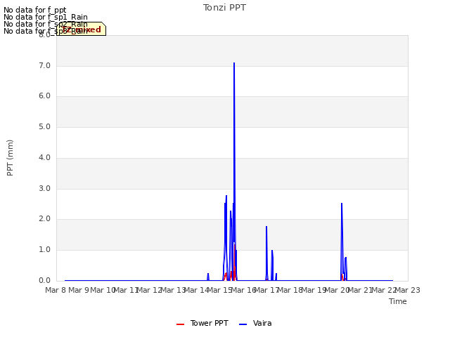 plot of Tonzi PPT