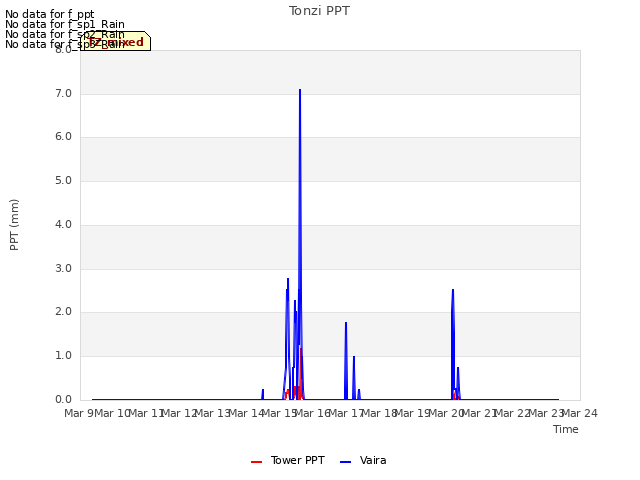 plot of Tonzi PPT