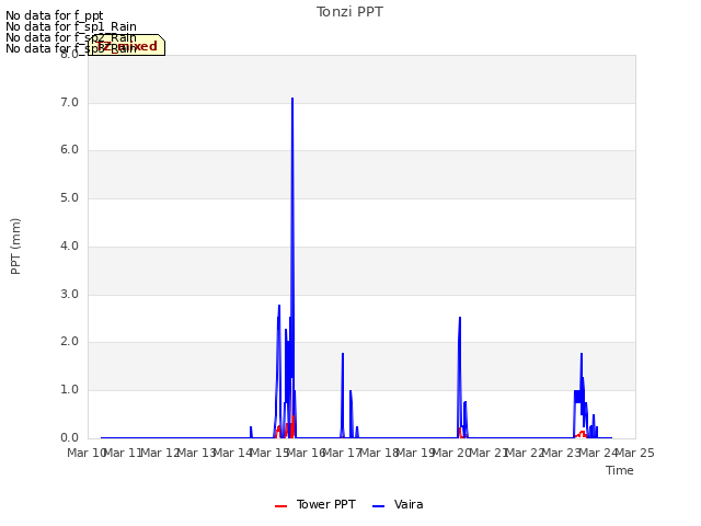 plot of Tonzi PPT