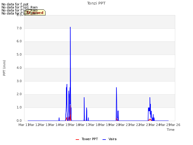 plot of Tonzi PPT