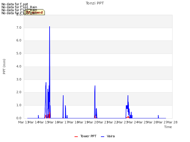 plot of Tonzi PPT