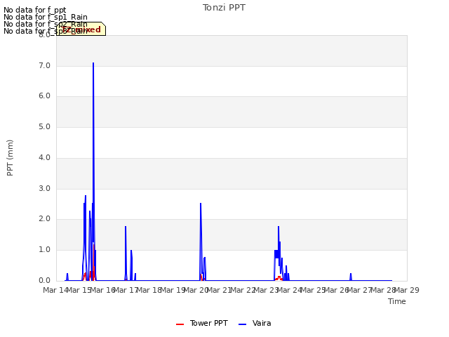 plot of Tonzi PPT