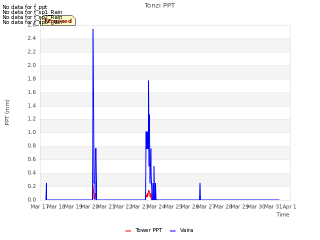 plot of Tonzi PPT