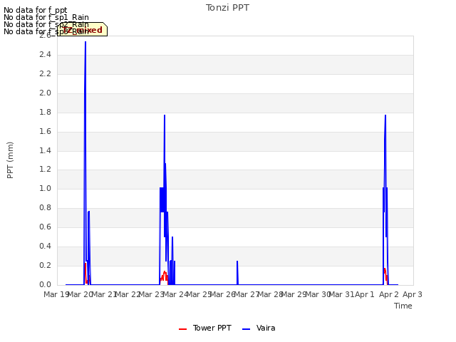 plot of Tonzi PPT