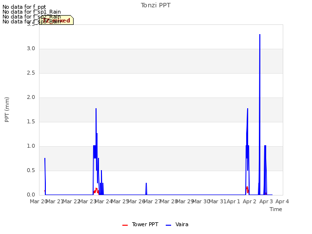 plot of Tonzi PPT