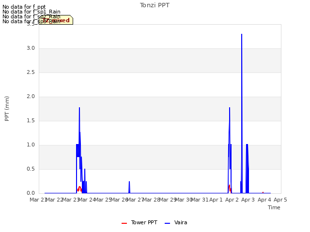 plot of Tonzi PPT