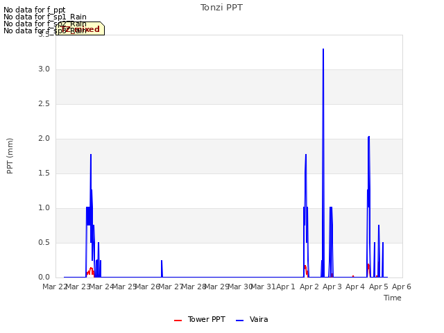 plot of Tonzi PPT