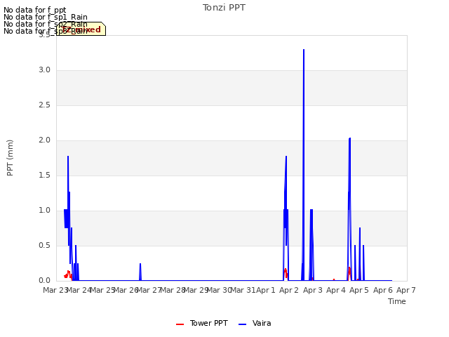 plot of Tonzi PPT