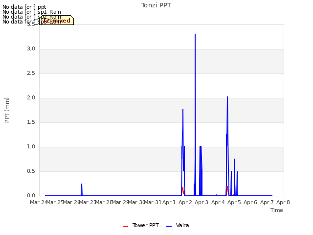 plot of Tonzi PPT