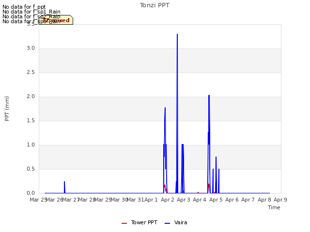 plot of Tonzi PPT