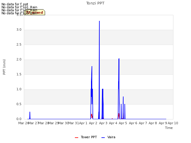 plot of Tonzi PPT