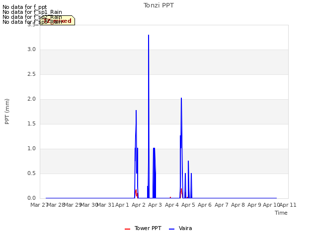plot of Tonzi PPT